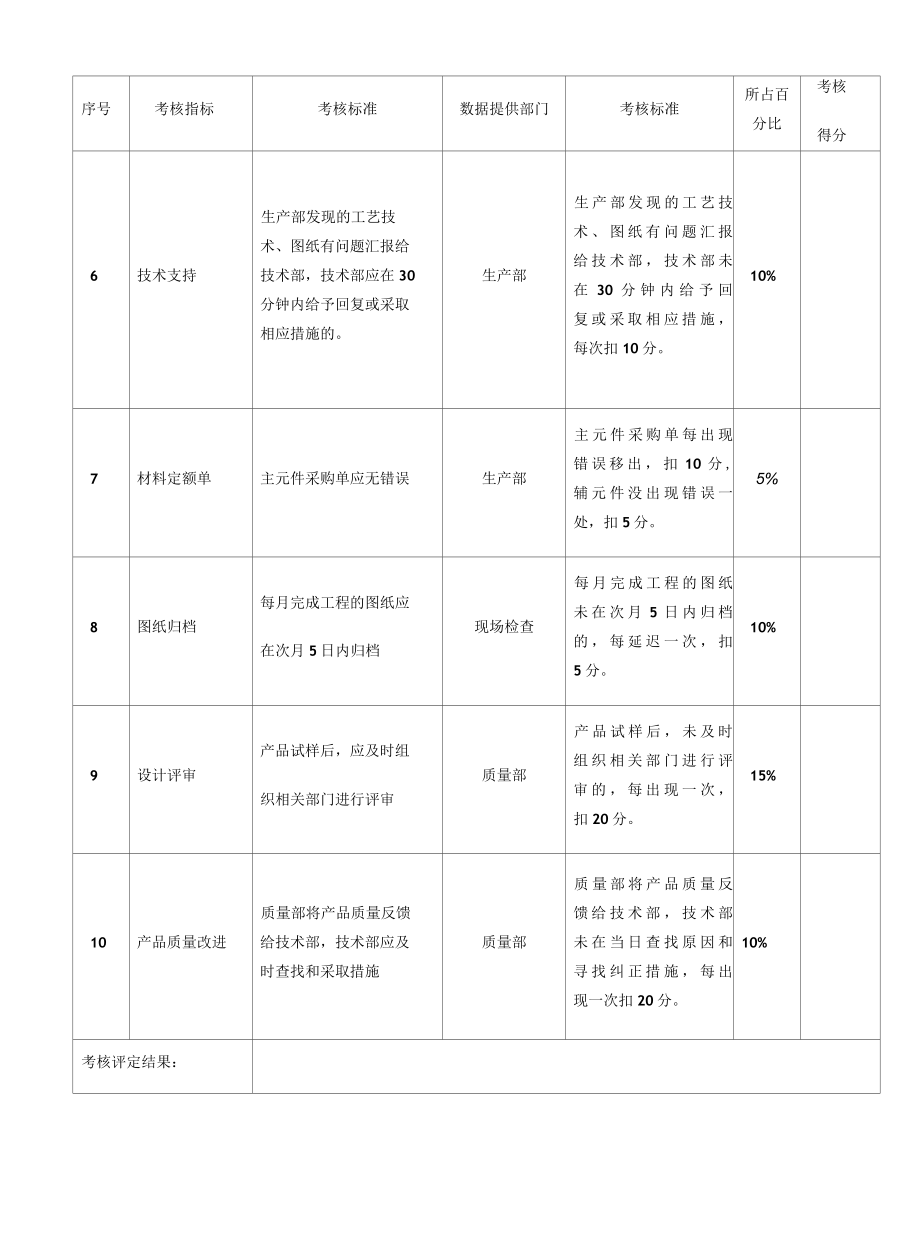 AD-FM-010 REV01 技术负责人考评记录表.docx_第2页