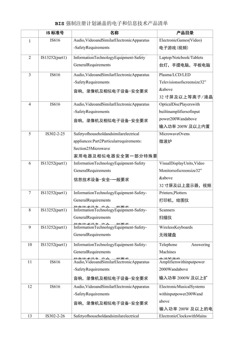 BIS强制注册计划涵盖的电子和信息技术产品清单.docx_第1页