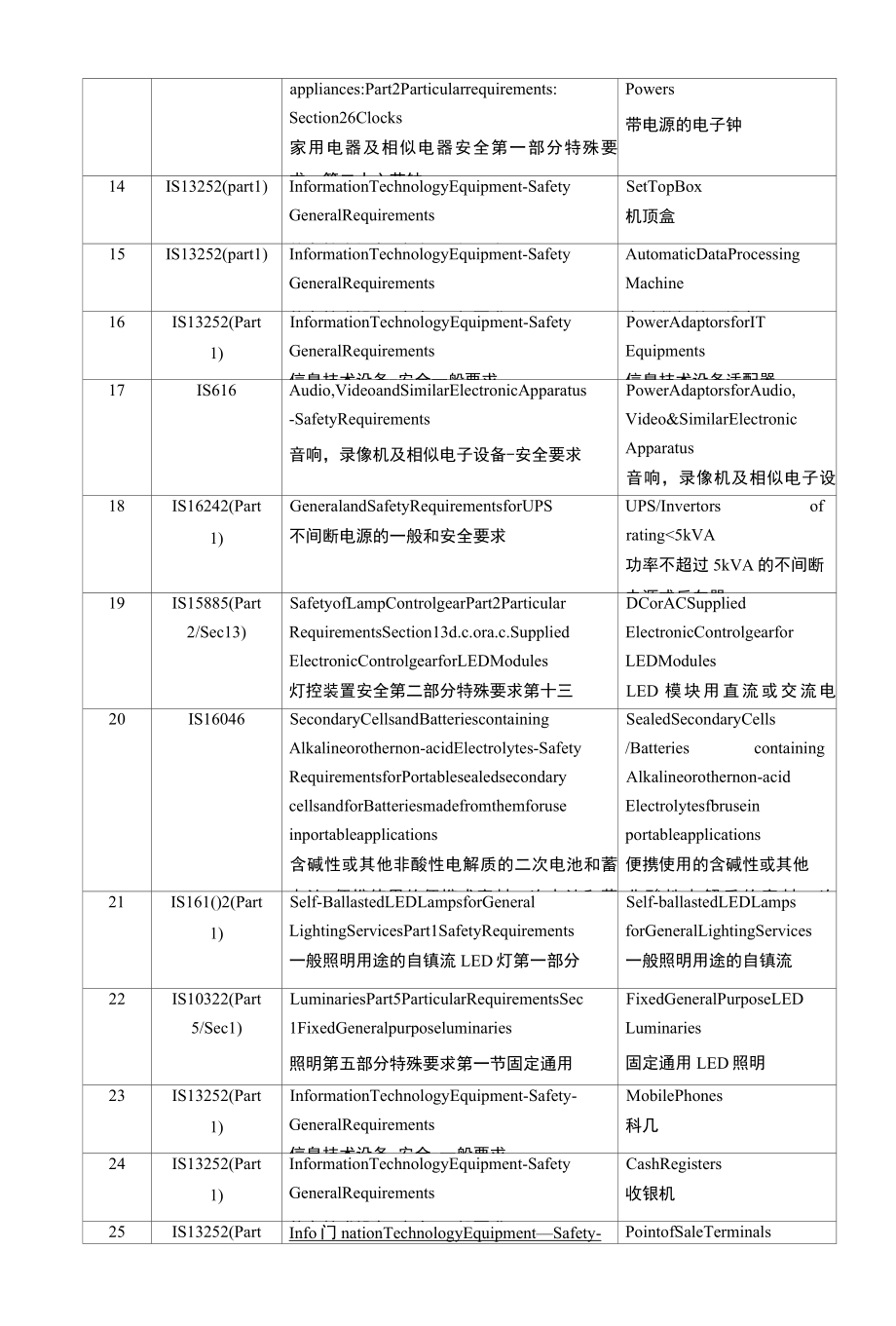 BIS强制注册计划涵盖的电子和信息技术产品清单.docx_第2页