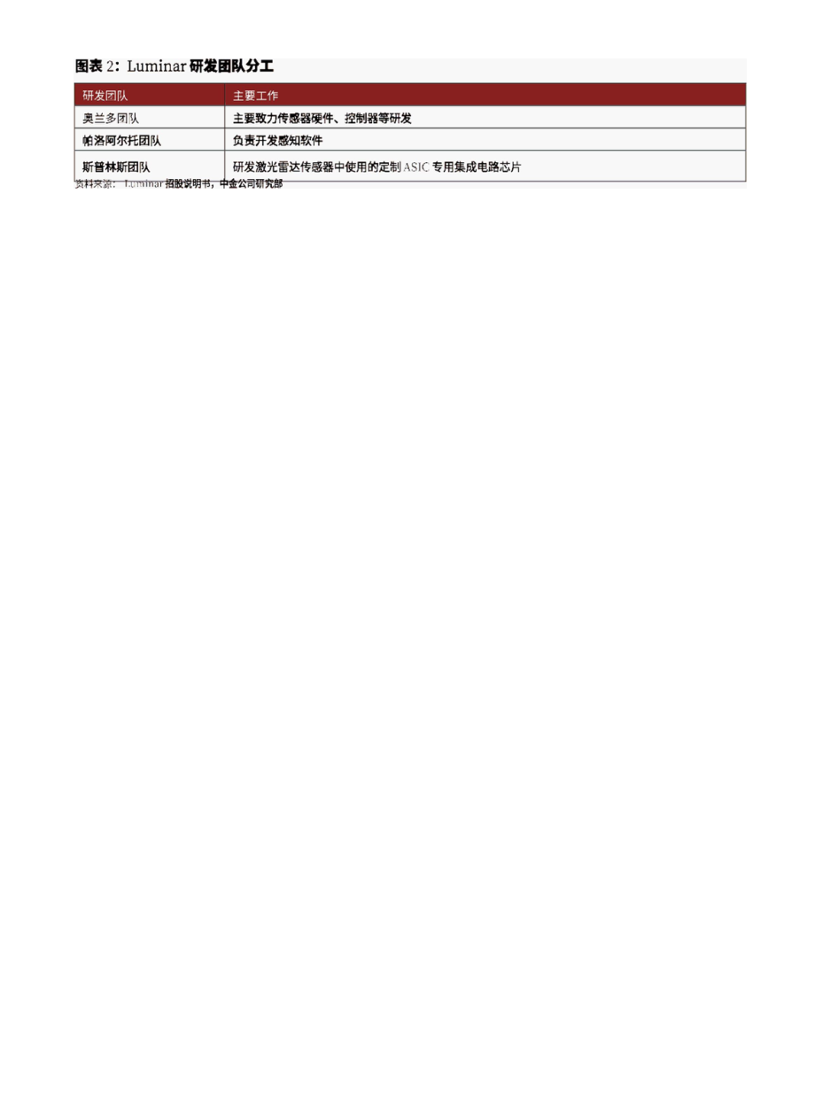 Luminar全球激光雷达先驱技术与成本优势构建竞争力.docx_第2页