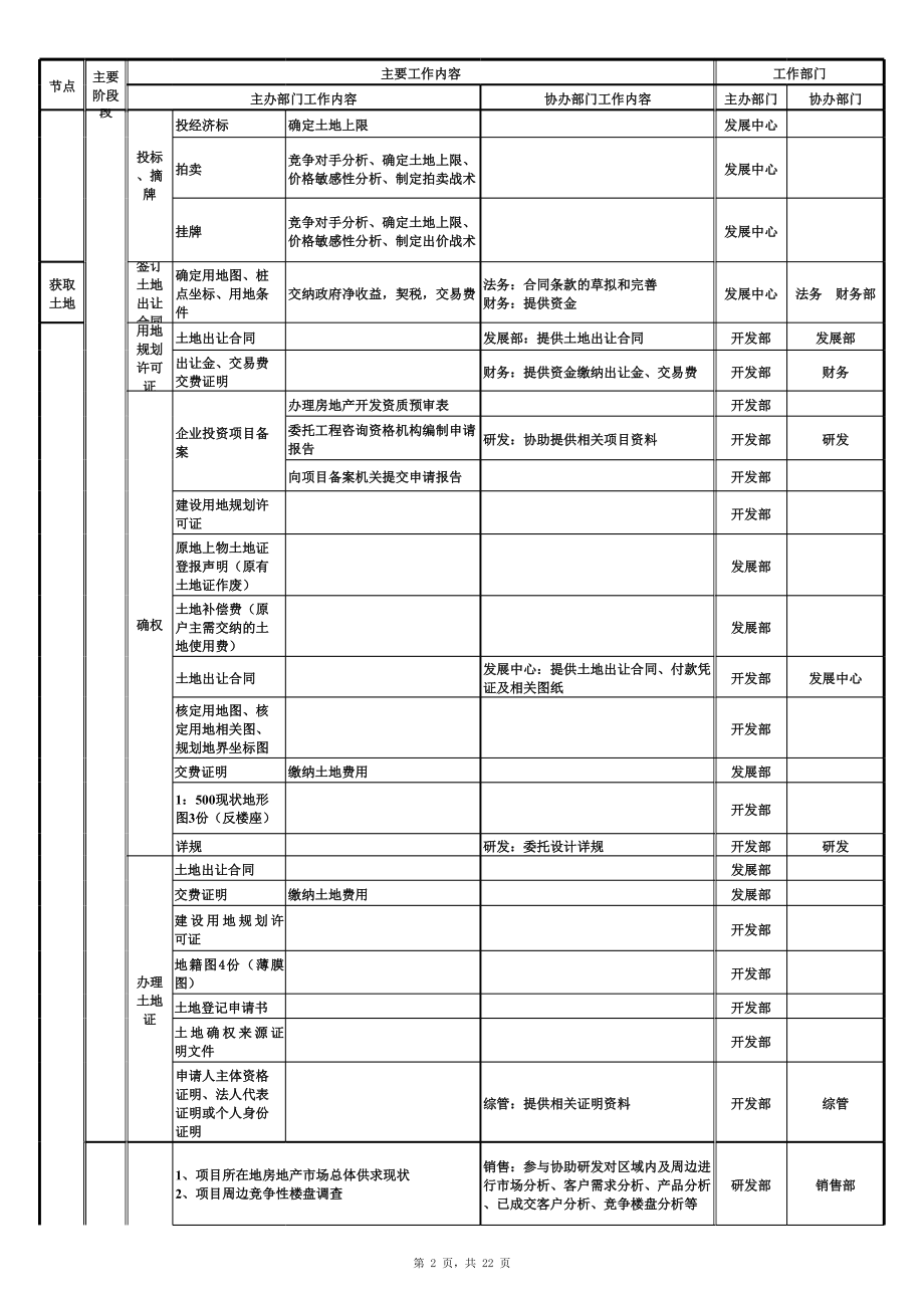 表格模板-0房地产开发流程图 精品.xls_第2页