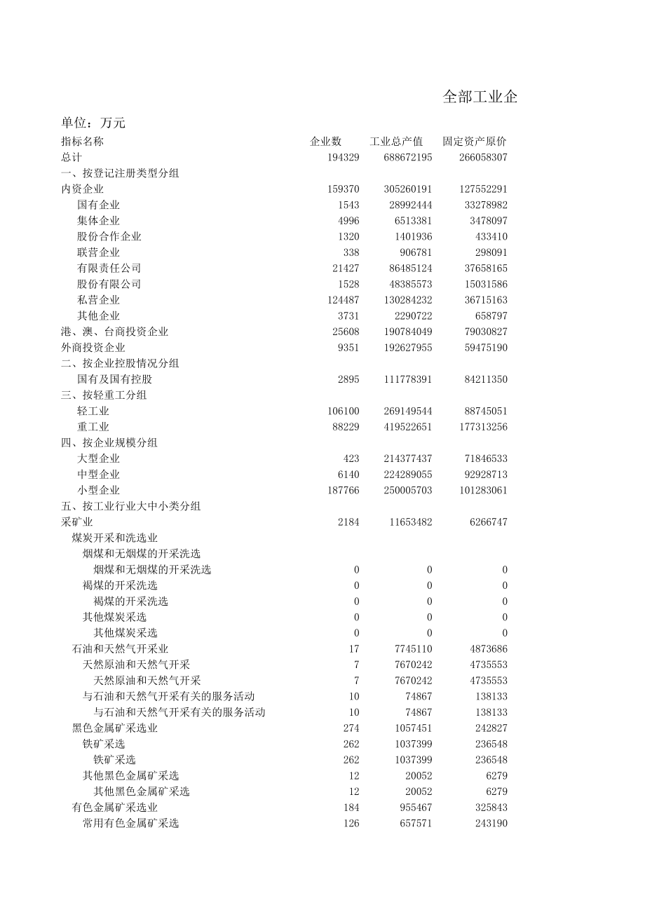 表格模板-11全部工业企业经济指标表 精品.xls_第1页