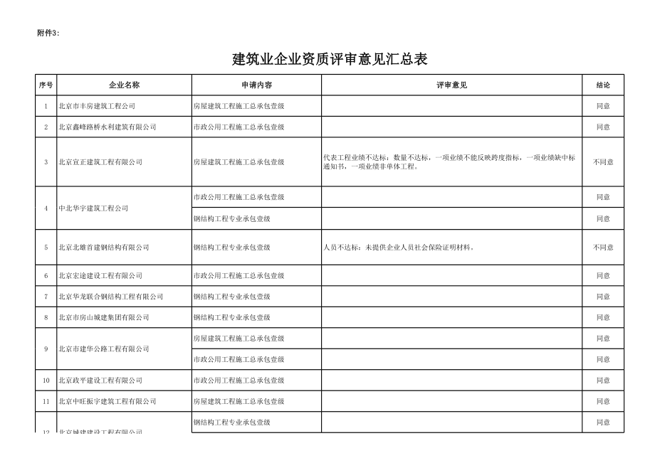 表格模板-0210建筑业企业资质评审意见汇总表 精品.xls_第1页