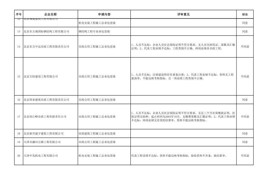 表格模板-0210建筑业企业资质评审意见汇总表 精品.xls_第2页