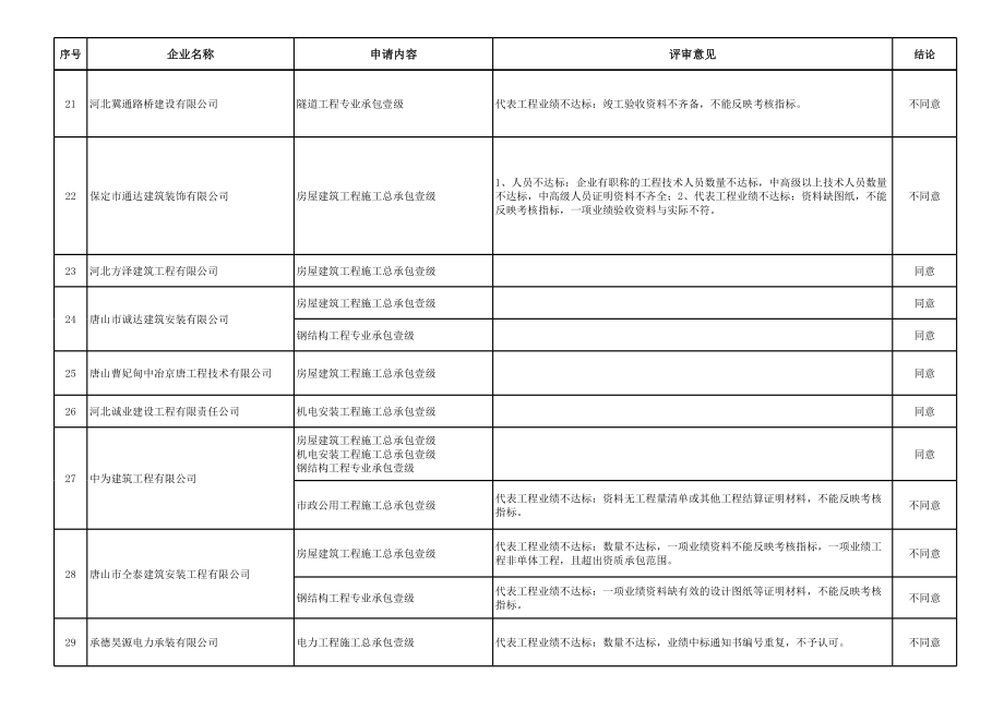 表格模板-0210建筑业企业资质评审意见汇总表 精品.xls_第3页