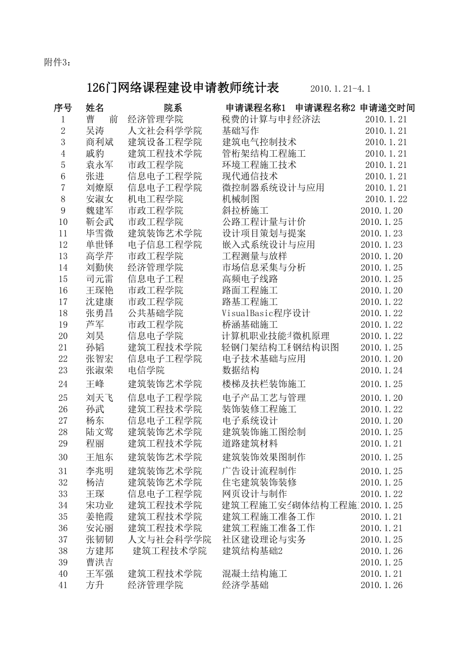 表格模板-126门网络课程建设申请教师统计表 精品.xls_第1页