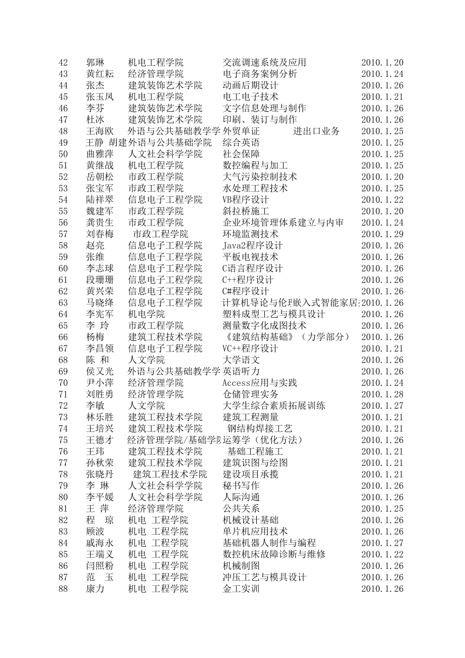 表格模板-126门网络课程建设申请教师统计表 精品.xls_第2页