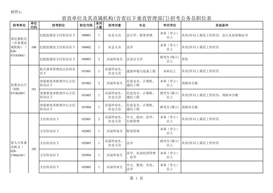 表格模板-09省直机关及其直属机构含省以下垂直管理部门招考公务员职位表 精品.xls_第1页