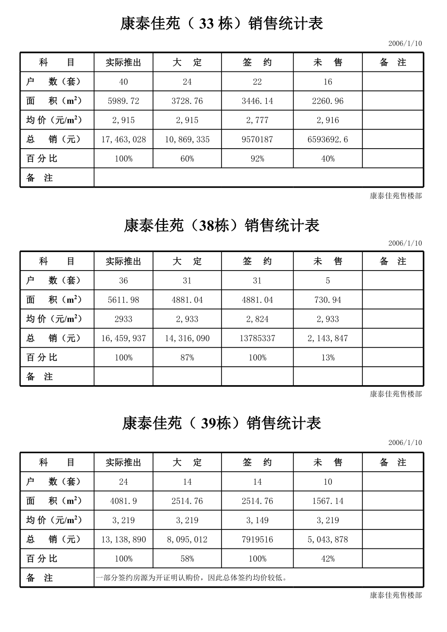 表格模板-05年可预售销售统计表 精品.xls_第2页