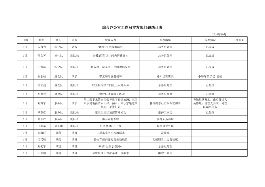 表格模板-10月工作写实统计表 精品.xls_第1页