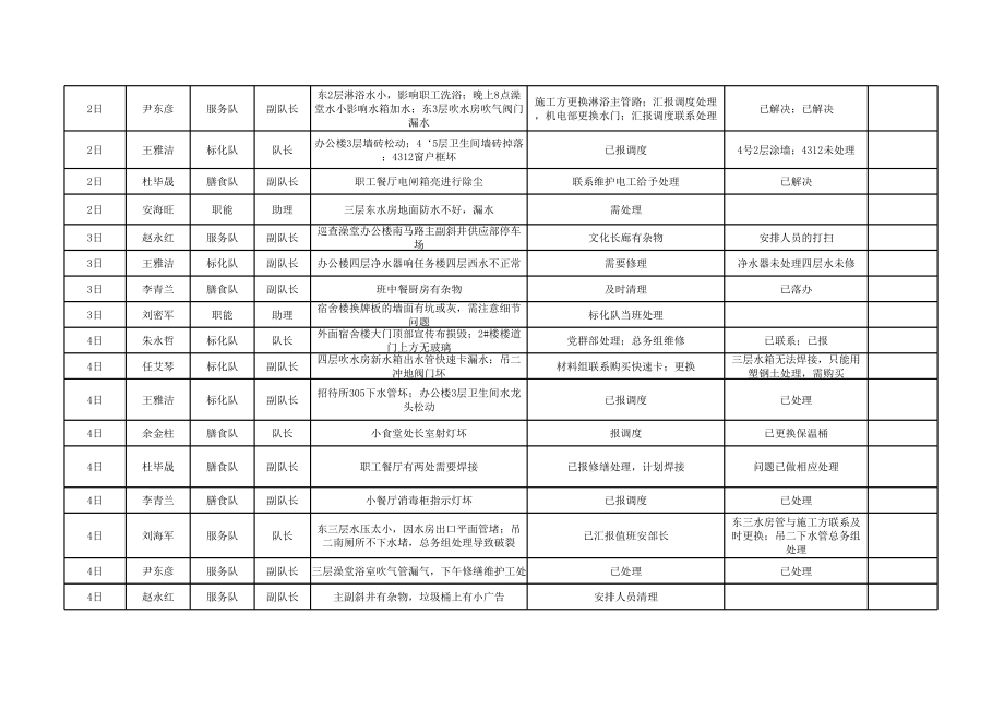 表格模板-10月工作写实统计表 精品.xls_第2页