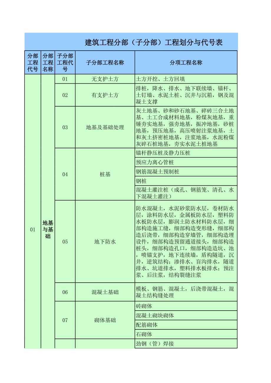 表格模板-1建筑工程分部子分部工程划分与代号表详细版 精品.xls_第1页