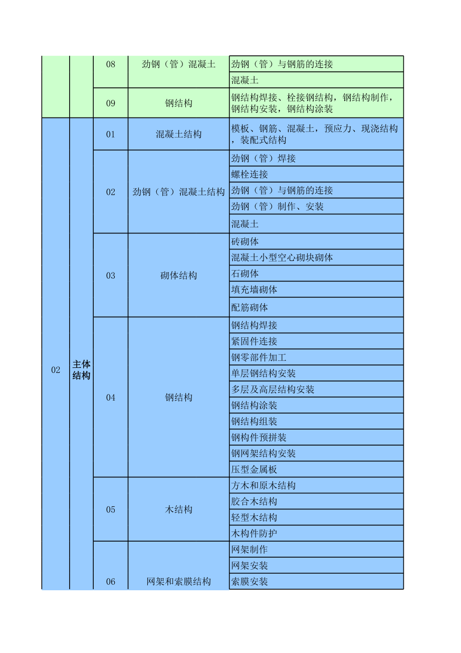 表格模板-1建筑工程分部子分部工程划分与代号表详细版 精品.xls_第2页