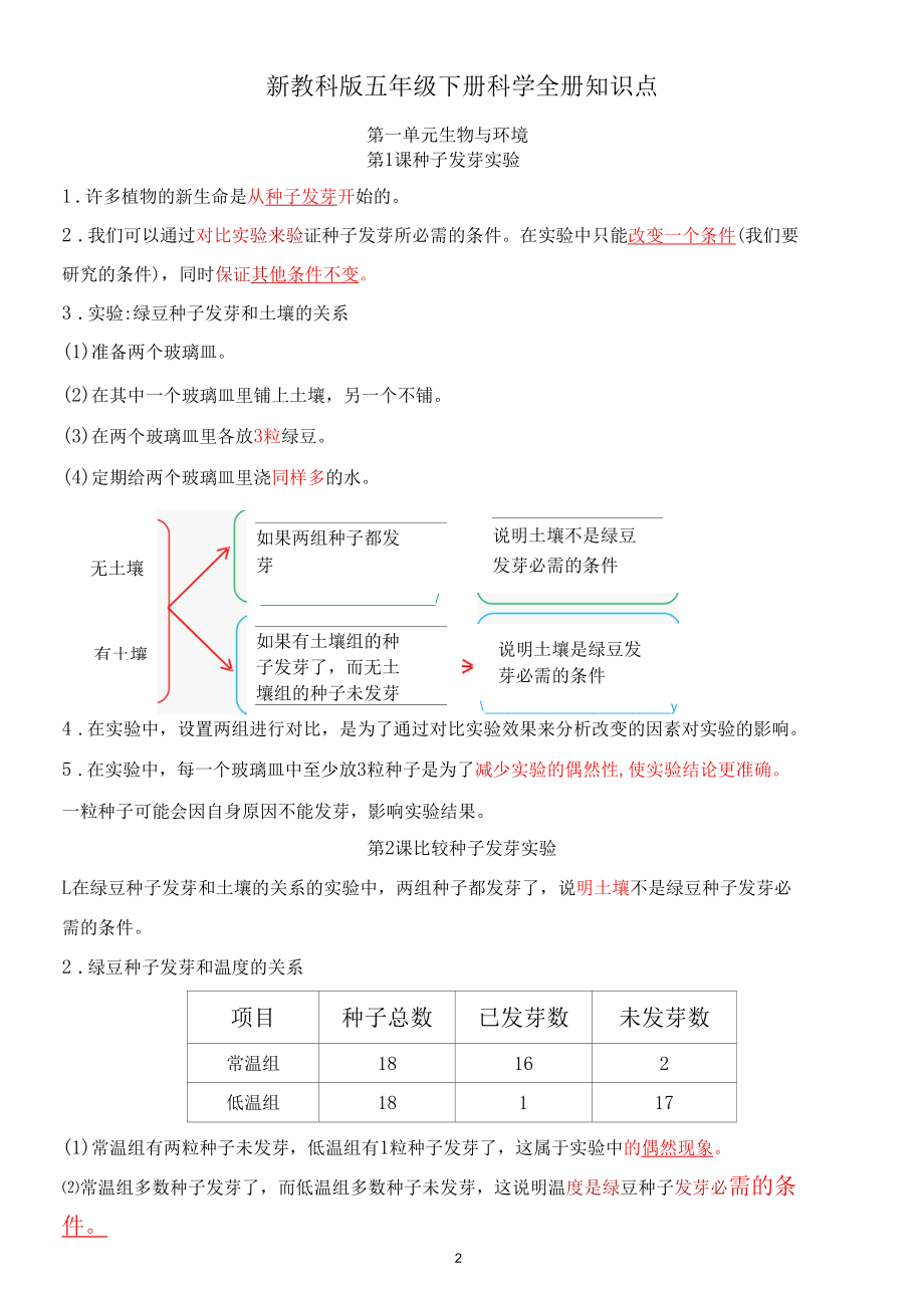 2022年最新改版教科版五年级下册科学知识点总结与归纳.docx_第2页