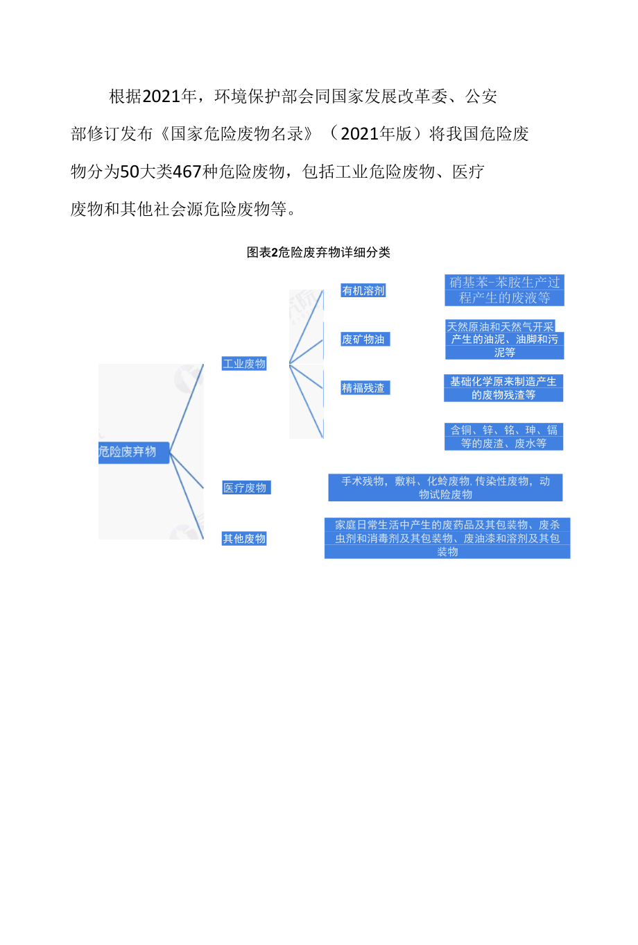 2022年中国危废处理行业发展研究报告.docx_第2页