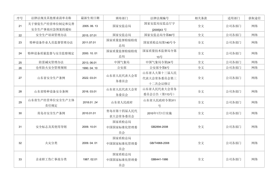 3、适用的法律法规及其他要求清单.docx_第3页