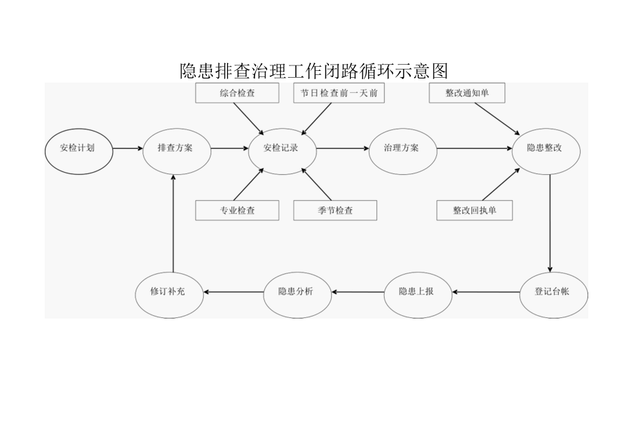 7、排查治理闭路循环示意图.docx_第1页