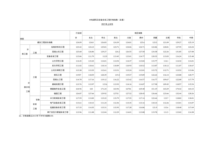 2021水电建筑及设备安装工程价格指数及说明.docx_第1页