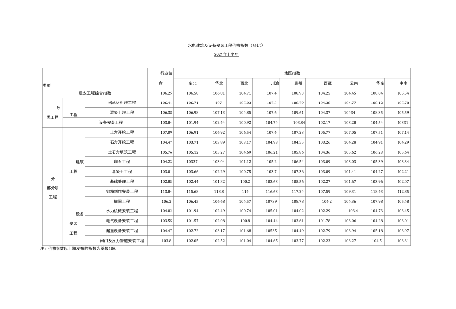 2021水电建筑及设备安装工程价格指数及说明.docx_第2页