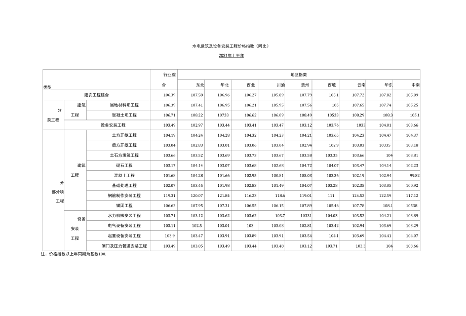 2021水电建筑及设备安装工程价格指数及说明.docx_第3页