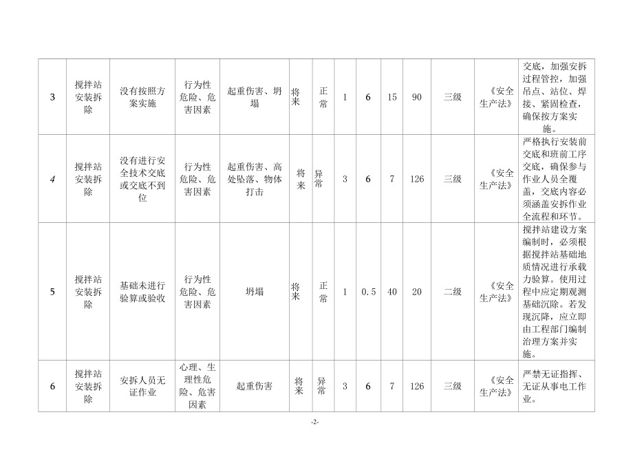 HZS75型搅拌站安拆危险因素辨识及应对措施.docx_第2页