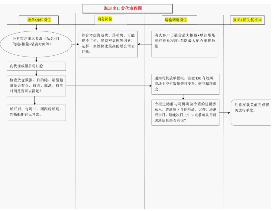 上海港海运货代业务流程图.docx_第1页