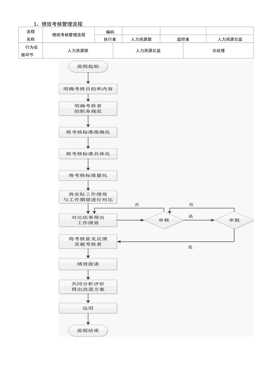 人员日常规范管理流程.docx_第1页