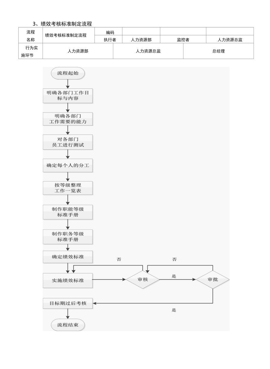 人员日常规范管理流程.docx_第3页