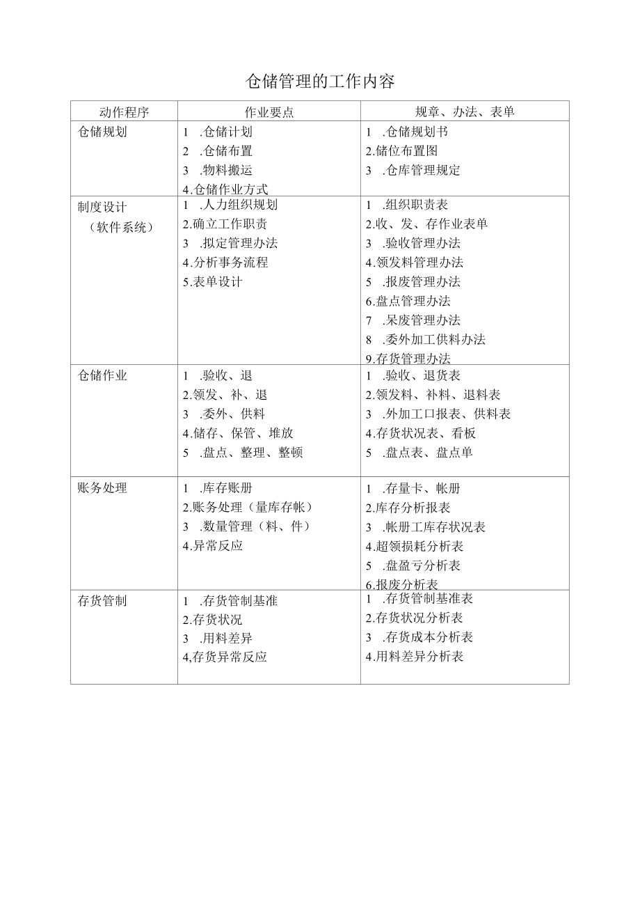 仓储管理的工作内容.docx_第1页