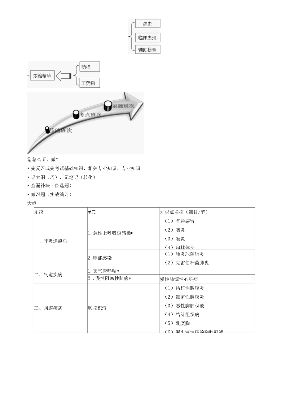 内科主治医师考试辅导专业实践能力第02章 呼吸系统.docx_第2页