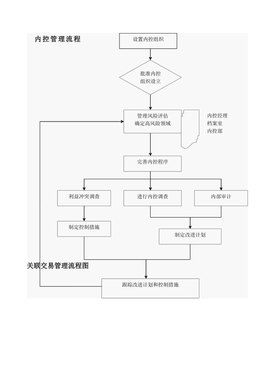 内部控制制度流程图.docx_第1页