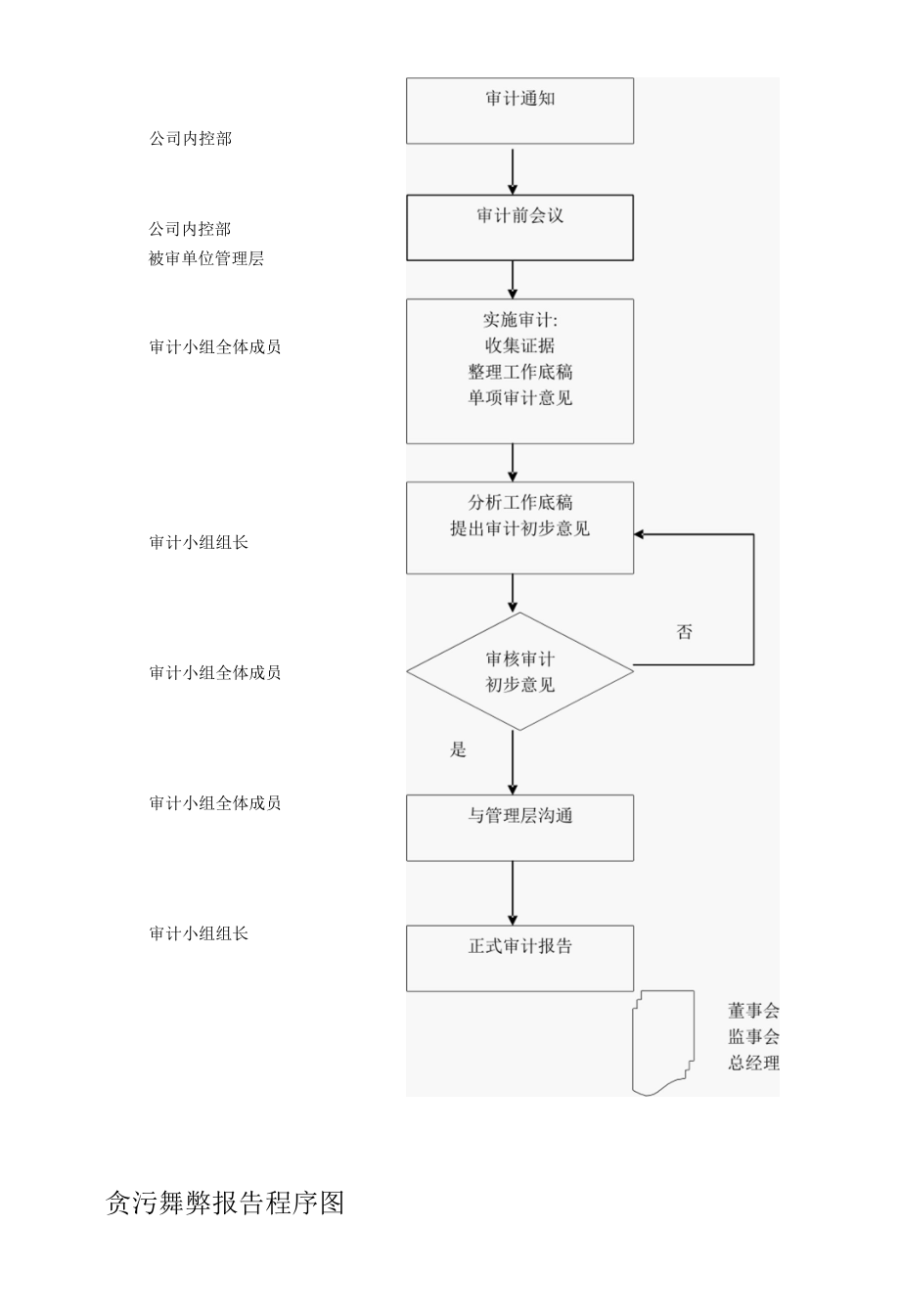 内部控制制度流程图.docx_第3页