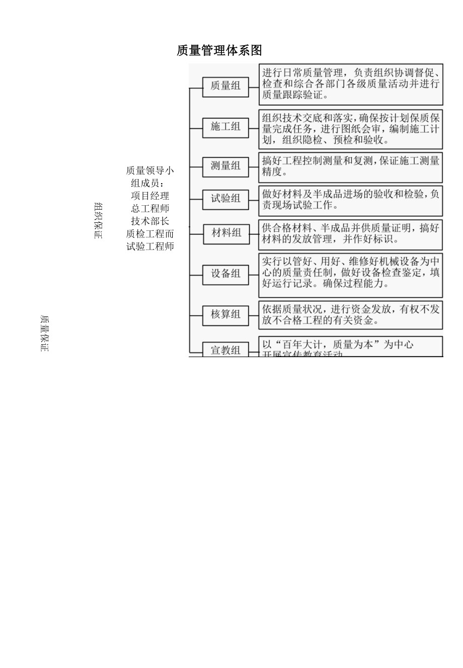 公路道路改造工程工程质量管理体系及保证措施.docx_第3页