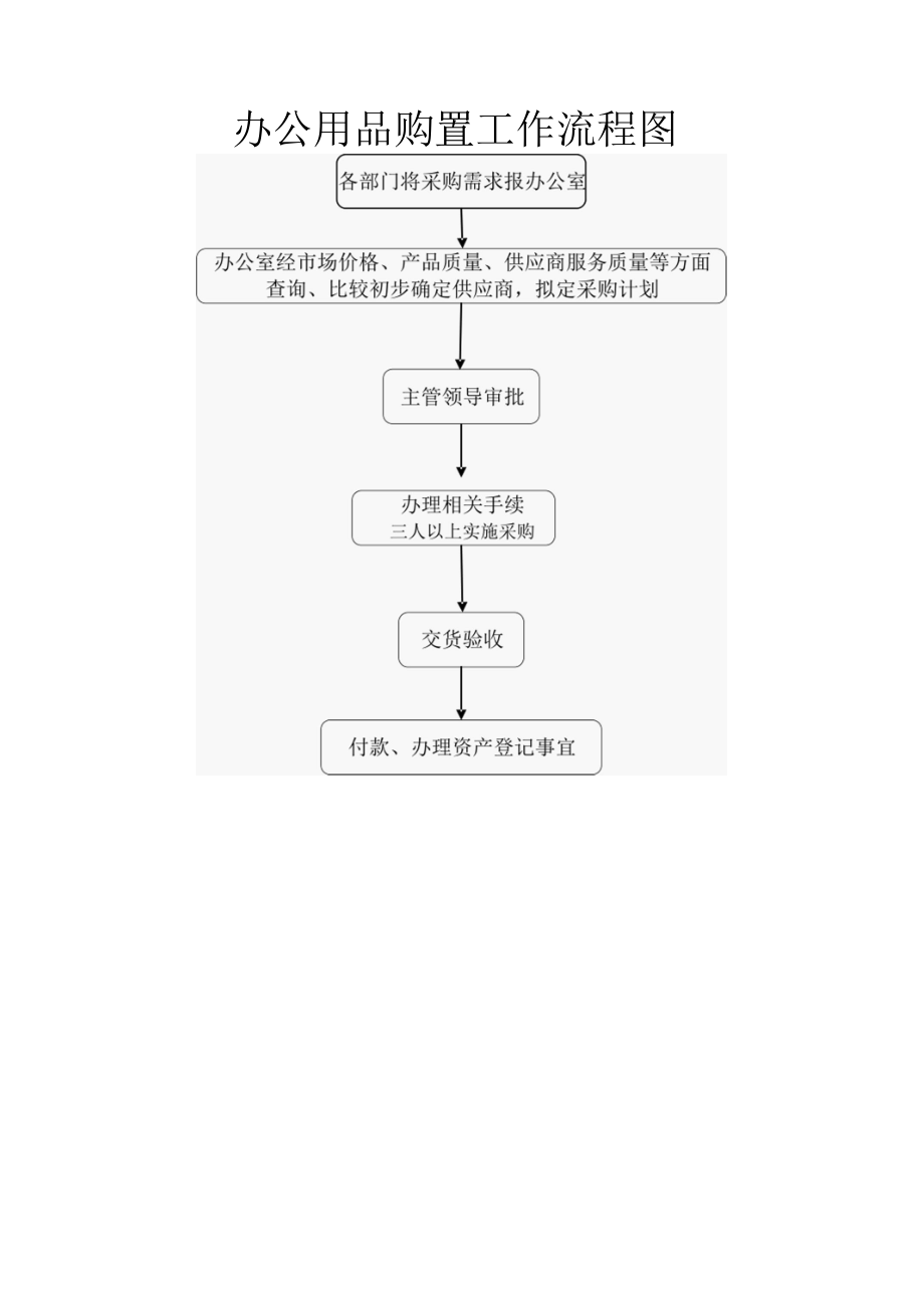 办公用品购置工作流程图.docx_第1页