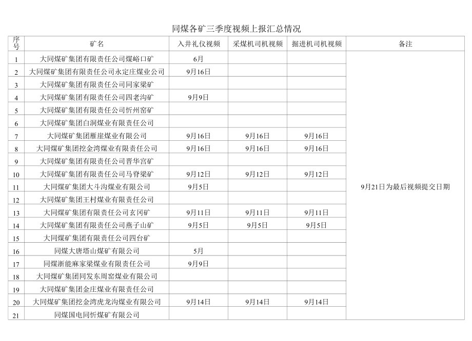 同煤各矿三季度视频提交情况9.17.docx_第1页