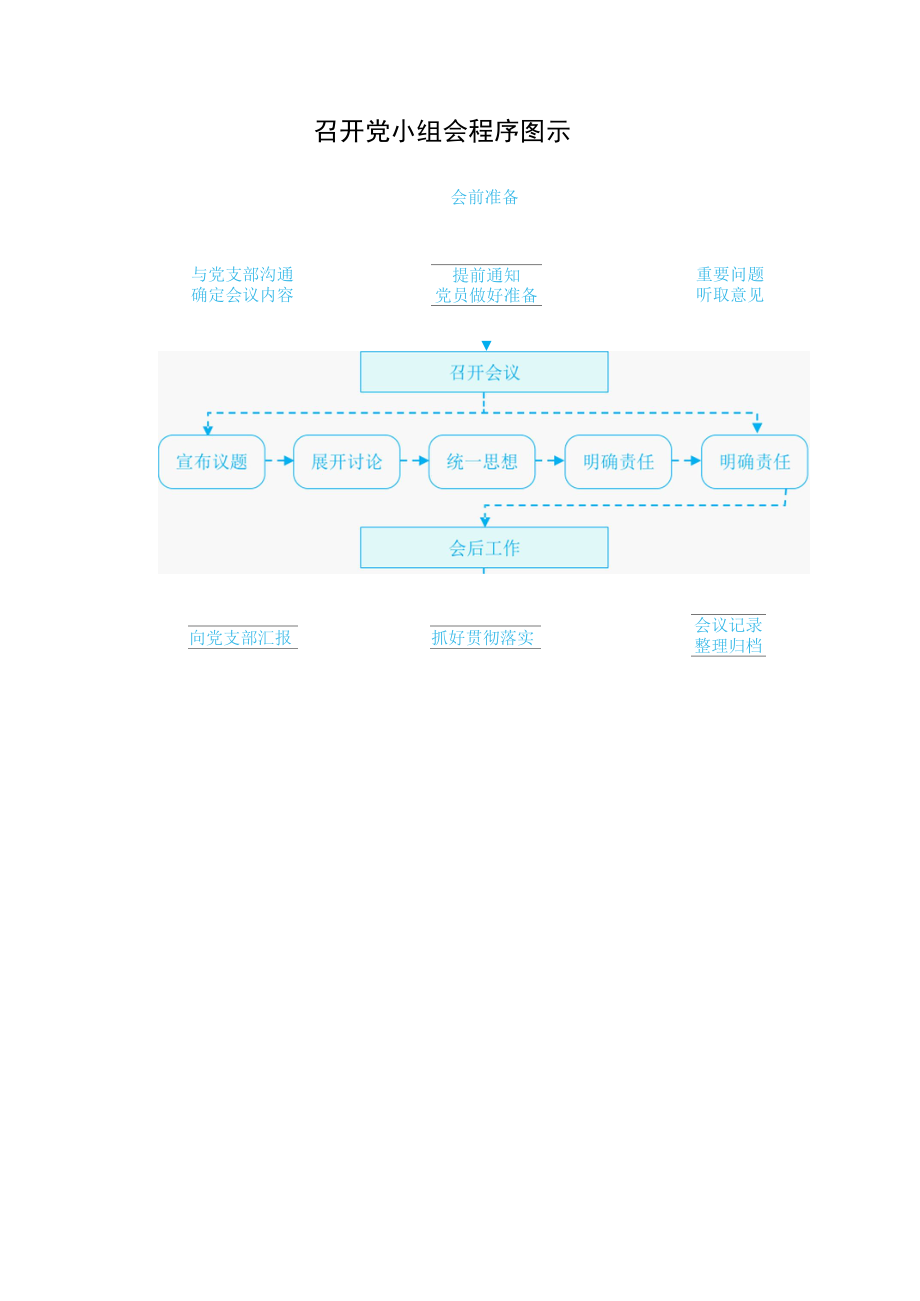 召开党小组会程序图示.docx_第1页