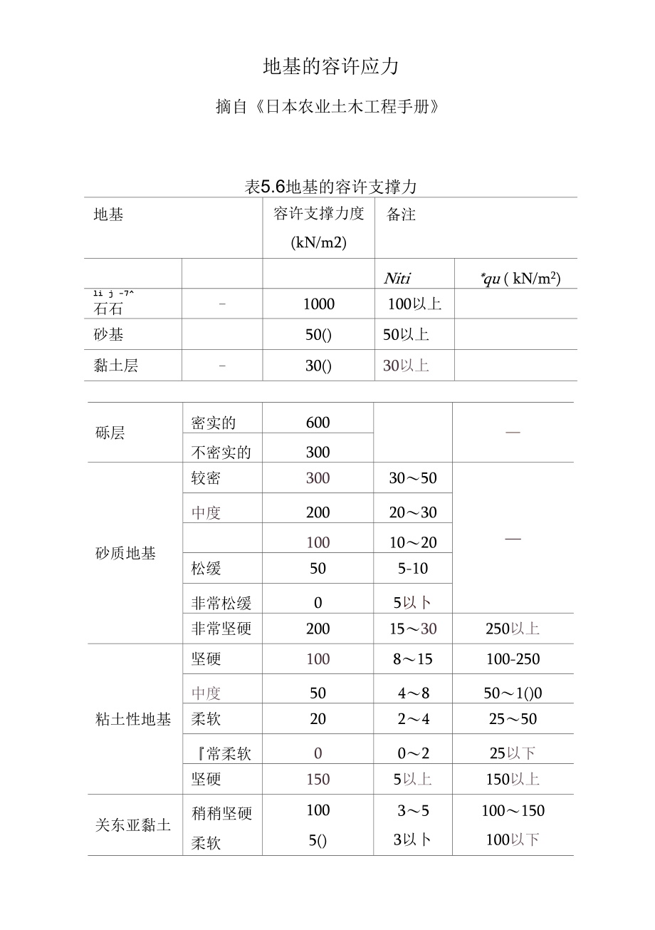 地基的容许应力.docx_第1页