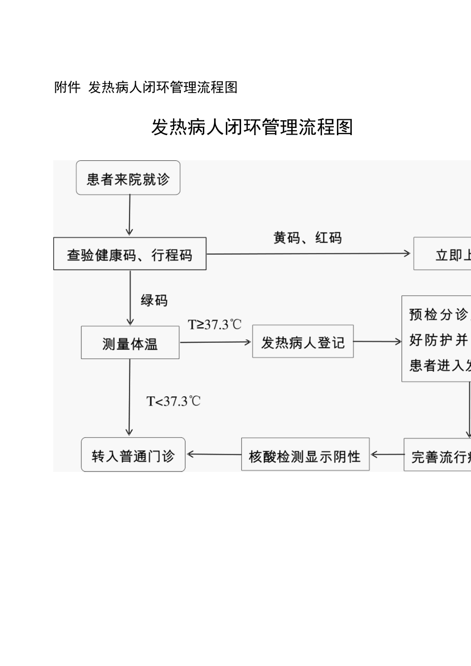 发热病人闭环管理流程图.docx_第1页