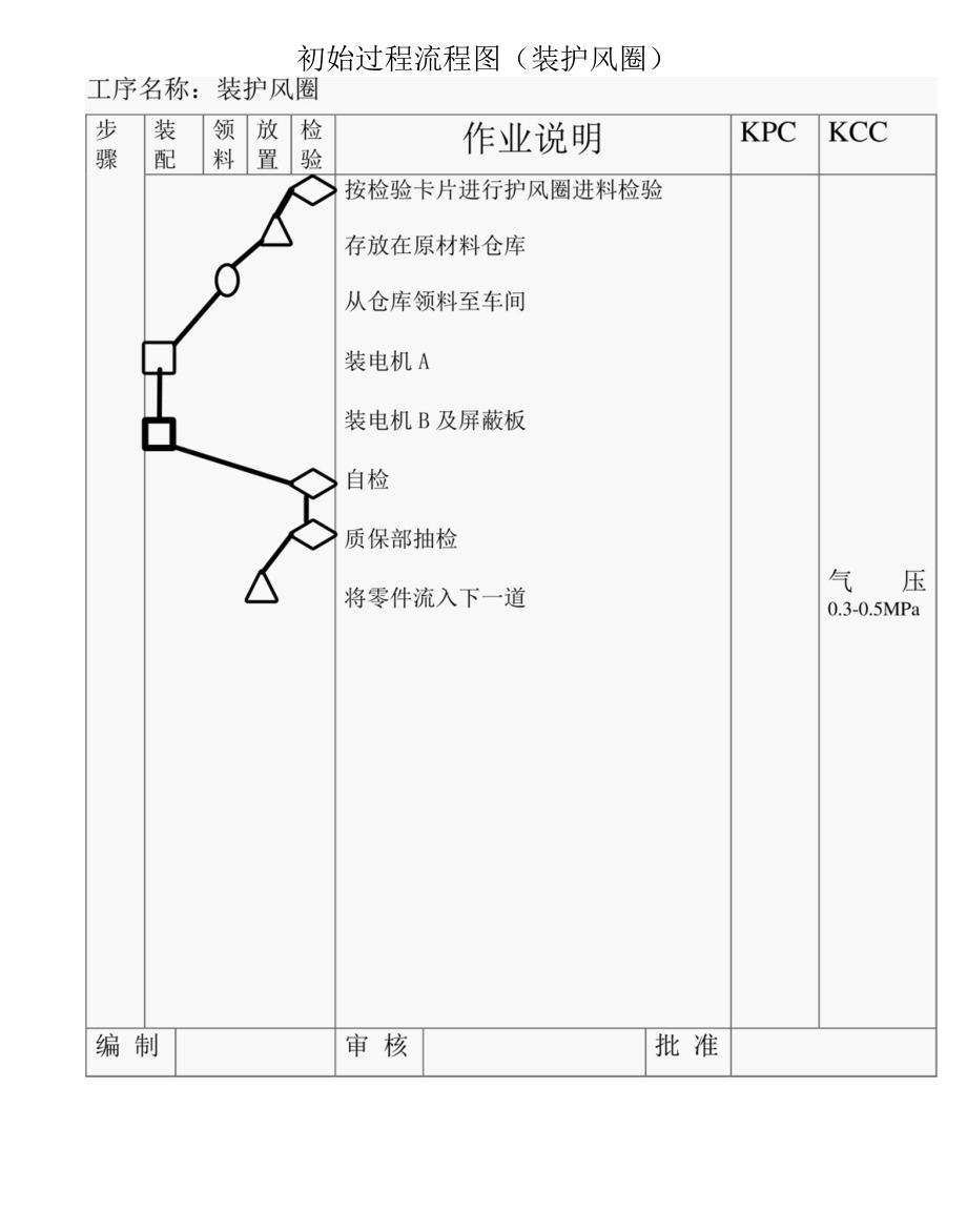 初始过程流程图（装护风圈）.docx_第1页