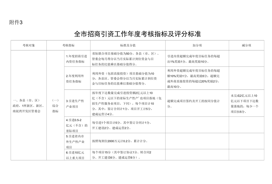 全市招商引资工作年度考核指标及评分标准.docx_第1页