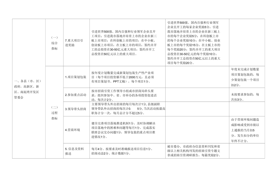 全市招商引资工作年度考核指标及评分标准.docx_第2页