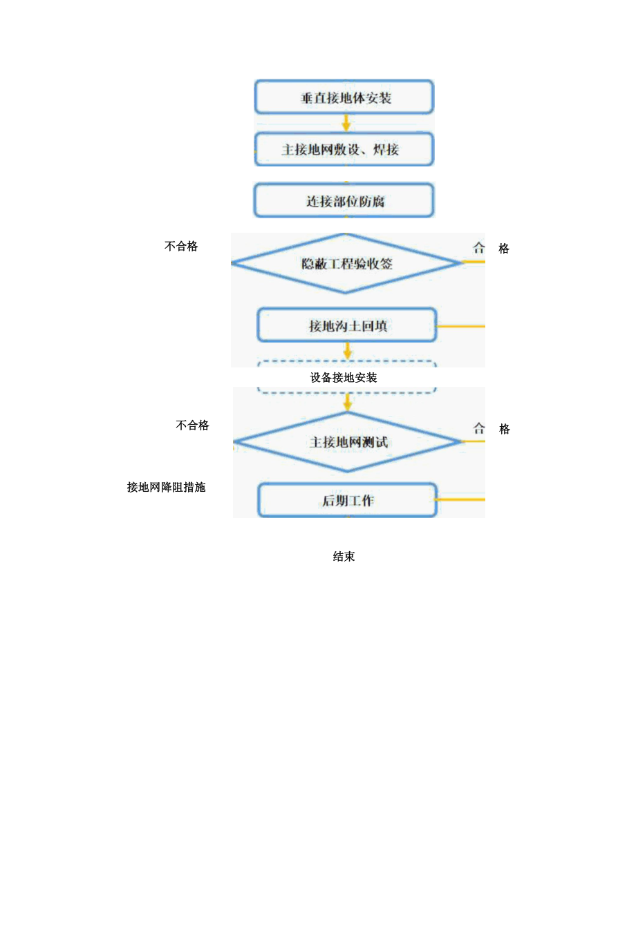 变电站接地网施工方案.docx_第2页