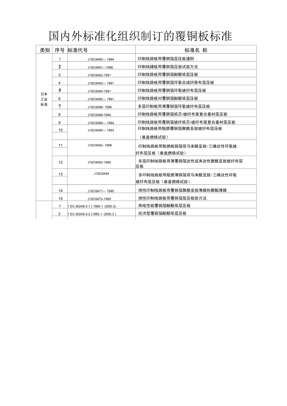 国内外标准化组织制订的覆铜板标准 - 副本.docx_第1页