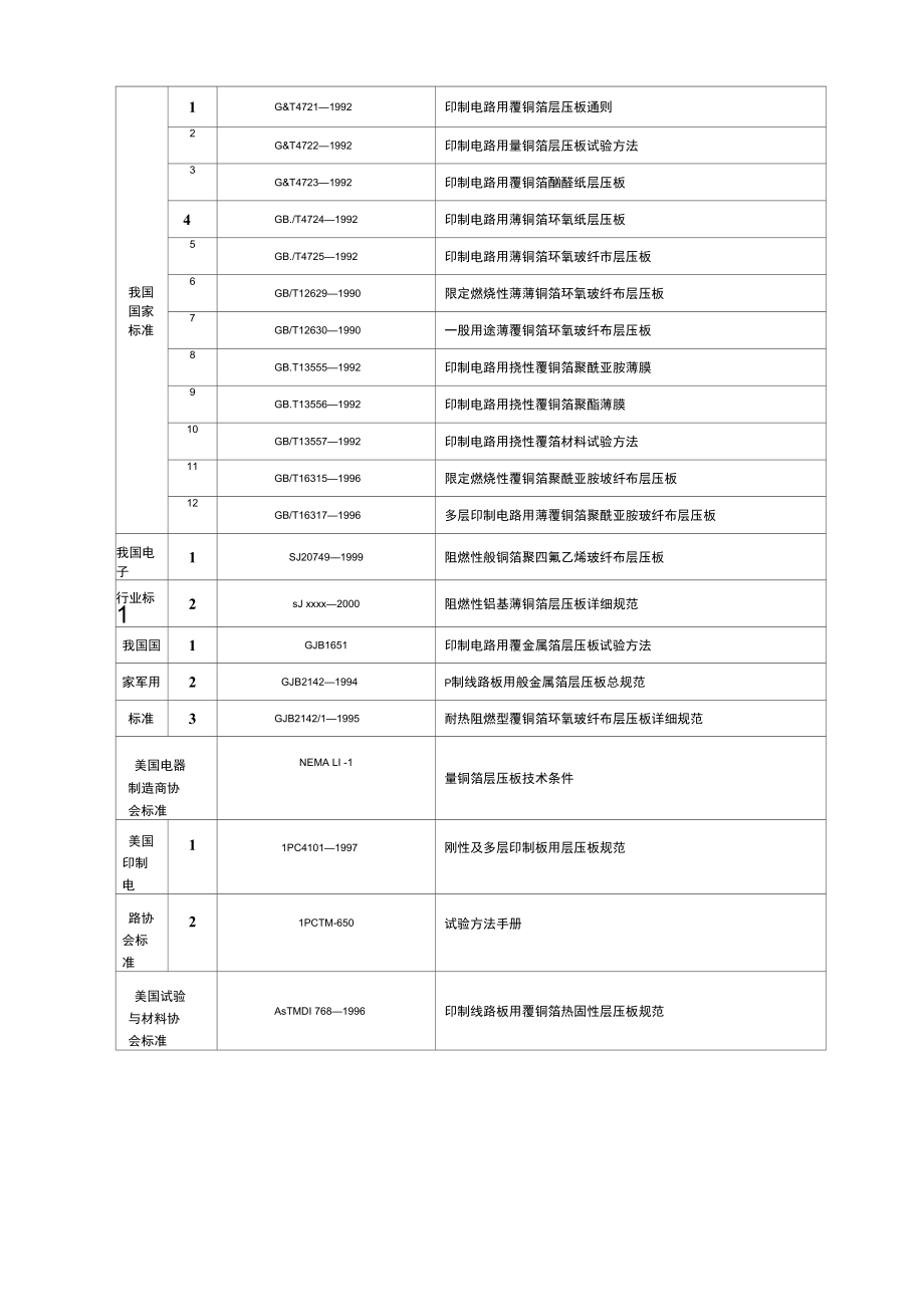 国内外标准化组织制订的覆铜板标准 - 副本.docx_第2页