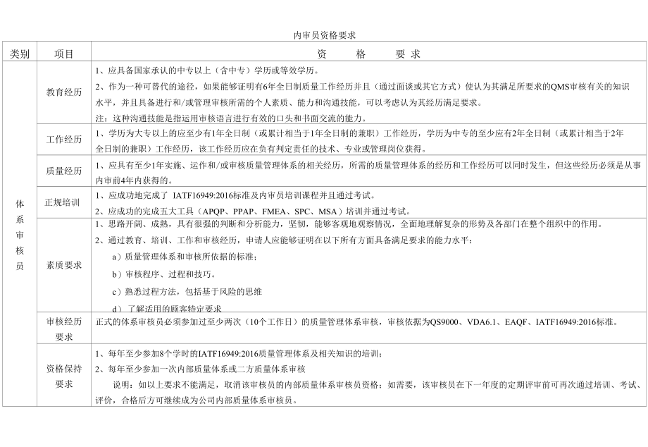内审员资格要求.docx_第1页