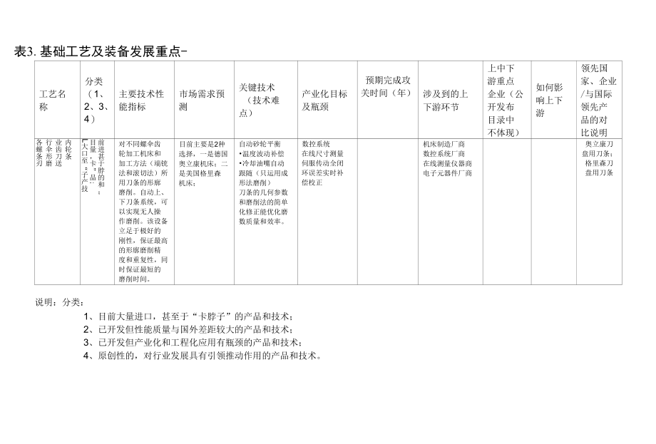 基础工艺及装备发展重点-各行业内螺伞齿轮条形刀条刃磨工艺.docx_第1页