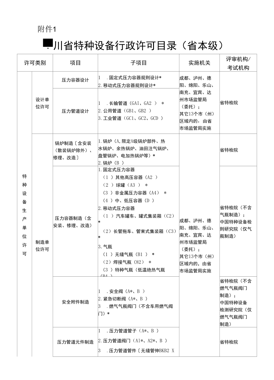 四川省特种设备行政许可目录（省本级）.docx_第1页