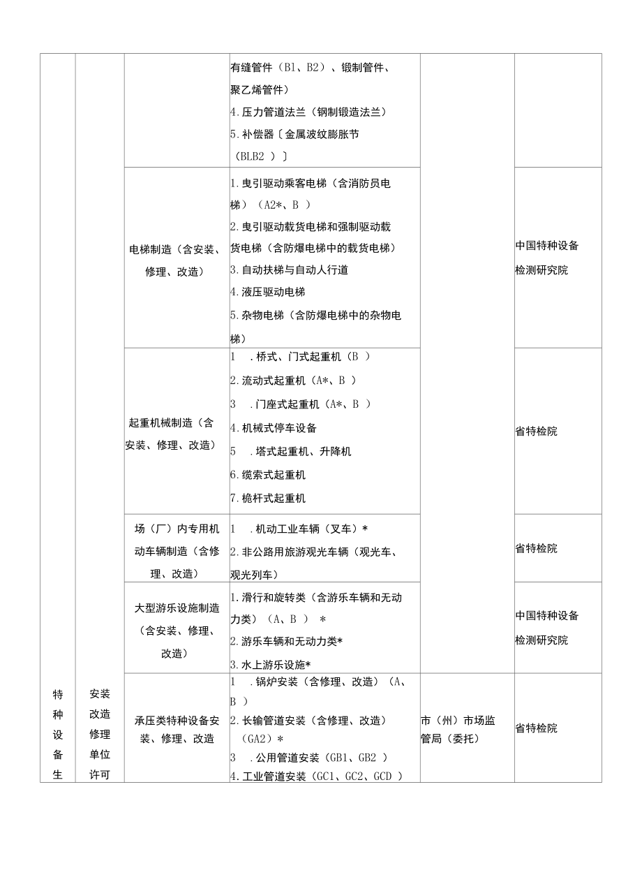 四川省特种设备行政许可目录（省本级）.docx_第2页