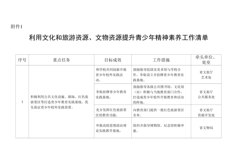 利用文化和旅游资源、文物资源提升青少年精神素养工作清单.docx_第1页