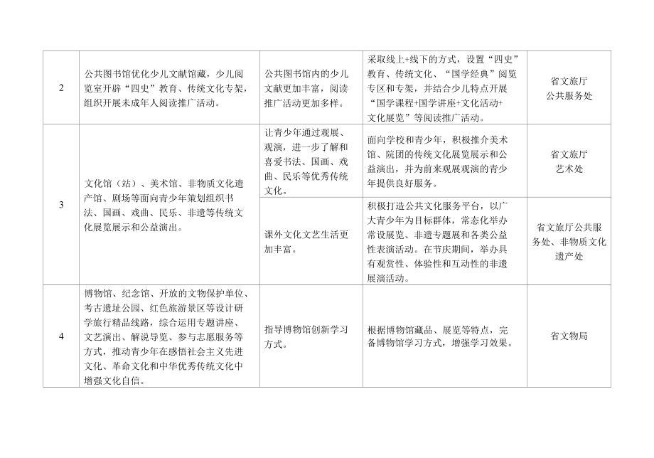 利用文化和旅游资源、文物资源提升青少年精神素养工作清单.docx_第2页